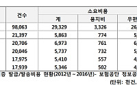 소용없는 건강보험증 폐지해야