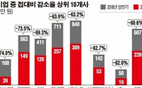 [데이터 뉴스] 김영란법 시행 1년…기업 접대비 15% 줄었다