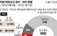 [데이터 뉴스] ‘김영란법' 위반 신고 접수, 10건중 8건은 ‘외부강의’