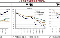 [Fun&amp;Fund] '스마트 분할투자' 전략 펀드 뜬다