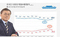 문재인 대통령 국정지지율 68.6% ‘반등’… 민주당 50.8%