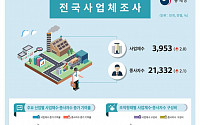 지난해 전국 사업체 395만3000개…전년보다 2% 늘어