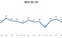 제조업 체감경기 4분기 다시 악화…통상마찰ㆍ북핵 등 불확실성 탓