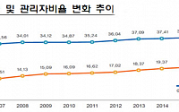 공공기관 여성 관리자 비율 16%… 유리천장 여전
