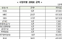 재난방송 미실시 방송사 9곳 과태료 4억2000만…MBC 21건 최다