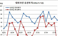 외인 국내증권투자 9개월만 유출 8년10개월만 최대..차익실현+북한리스크(상보)