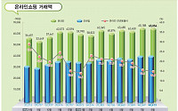 8월 모바일쇼핑 4조413억 '사상 최대'