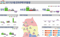 전국 집값 오름폭 대폭 둔화, '서울 8月 0.45%→9月 0.07%'…“정부 대책 약발 드나?”