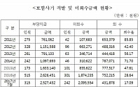 우체국 보험사기 급증… 부당지급액 105억 중 미회수금만 62억