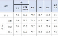 9월 CBSI 소폭 상승…실적 개선에도 정부 정책 영향으로 어두운 건설 경기