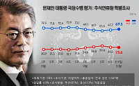 문재인 대통령 국정지지율 ‘추석 효과’ 69.5%… 민주당 51.1%