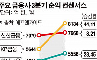 금융지주 3분기 실적 ‘맑음’…KB 2분기 연속 신한 제칠 듯