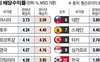 [데이터 뉴스] 올해 한국 배당수익률, 주요 24개국 중 22위…‘꼴찌 수준’