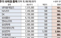 [데이터 뉴스] 진짜 황제주는 넷마블…5000원 액면 1주에 757만원