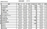 [장외시장&amp;프리보드]장외 생보株 하락...kdb생명 6250원