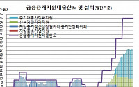 한은 금융중개지원대출 ‘역대최대’..‘영세자영업’ 연장여부 빠르면 이달말 결정