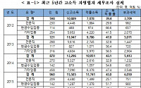 김두관 “고소득자 4116명, 5년간 4.8조원 소득 누락”