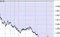 [환율마감] 원·달러 10.3원 급락 ‘5개월만 최대폭’..외인 주식매수+북 리스크축소