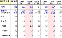 IMF, 올해 한국 경제성장률 2.7→3.0% 상향조정…세계 경제성장률 3.6% 전망