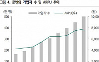 로엔, 3Q 유료가입자 15만명↑...분기 최대 실적 예고-하나