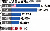 韓 1인당 금융자산 3768만 원…세계 주요국 중 ‘22위’