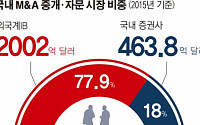 [초대형IB, 토대 다져라] 외국계 IB, 국내 M&amp;A 독식…성장 과실 챙겨