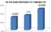 삼성증권, 해외 추천종목 누적수익률 평균 24% 달성