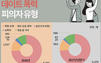 데이트폭력, 올 상반기만 4565명… 살인‧살인미수도 25명