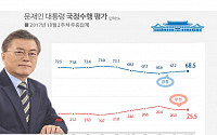 문재인 대통령 국정지지율 68.5% ‘상승세’…민주당 50.2%