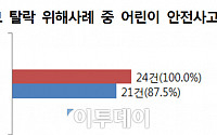 어린이 칫솔 불량 상해사고 빈번…동아제약 등 KS 안전기준 미달