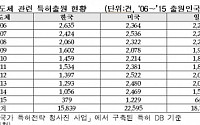 [2017 국감] 반도체 특허출원, 韓 ㆍ美ㆍ日중 꼴찌…삼성전자도 IBM에 밀려