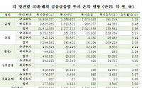 [2017 국감] 최근 4년간 금융투자 수익률 고작 1.93%