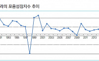 韓, '포용발전지수' 성장ㆍ발전 부문 29개국 중 22위로 '하위권'