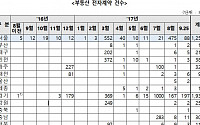 [2017 국감] 부동산 전자계약시스템 도입 1년…이용률은 1% 안돼