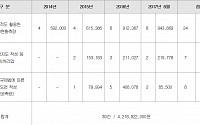 [2017 국감]  국토정보공사, ‘42억 원’ 민간 일감 가로채기 지적받아