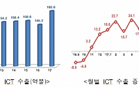 9月 ICT 수출 192.6억 달러…사상 최고치 한 달만에 경신