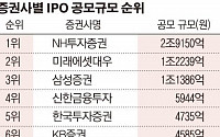 [증권사 별별랭킹] 올해 IPO 규모, NH투자증권 '활짝'…하나금융투자 '울상'