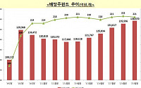 “찬바람 불면”…3분기 배당주 펀드 수탁고 1.3兆 뭉칫돈