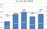 3분기 ELS 발행금액 18.1조… 전 분기 대비 15.1%↑