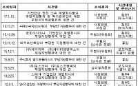 [2017 국감] 공정위, 보수정부 시절 대기업 사익편취 감시 소홀