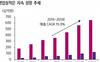 로엔, 3Q 실적 시장 기대 충족…목표가 20% 상향-삼성증권