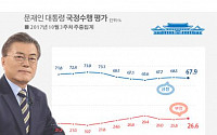 문재인 대통령 국정지지율 67.9% ‘소폭 하락’… 민주당 49.1%
