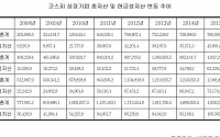 [2017 국감] 10대기업 현금자산 55조…8년새 600% 급증