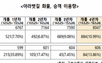 [2017 국감] 아라뱃길 이용량, 여객 21.3%ㆍ화물 8.9% 그쳐