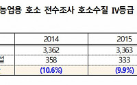 [2017 국감] “농어촌공사, ‘농업용저수지’ 통합관리 전담해야”