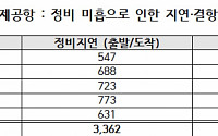 [2017년 국감] 최근 5년간 항공기 지연·결항 7342건