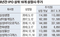 10년 간 IPO 상위기업 10곳…현재는 절반 이상 시총 ‘뚝’