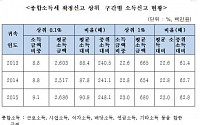 [2017 국감] 상위 ‘0.1%’ 슈퍼리치, 중간 소득자보다 248배 더 벌어