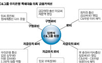 檢, C&그룹 특혜대출 금융권 커넥션에 칼날