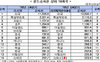 전세계 펀드 순자산 감소...한국 12위 유지